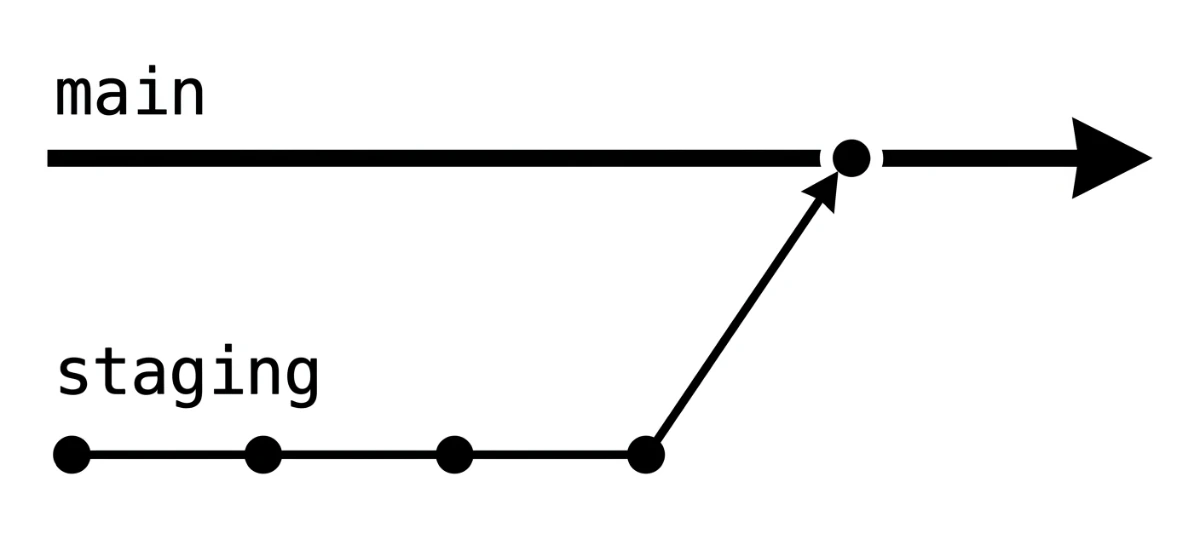 Gitブランチの図。上に main の線（右向きの矢印）、下に staging の線（コミットを表すドットが並ぶ）があり、staging から上へ矢印が伸びて main に合流している。