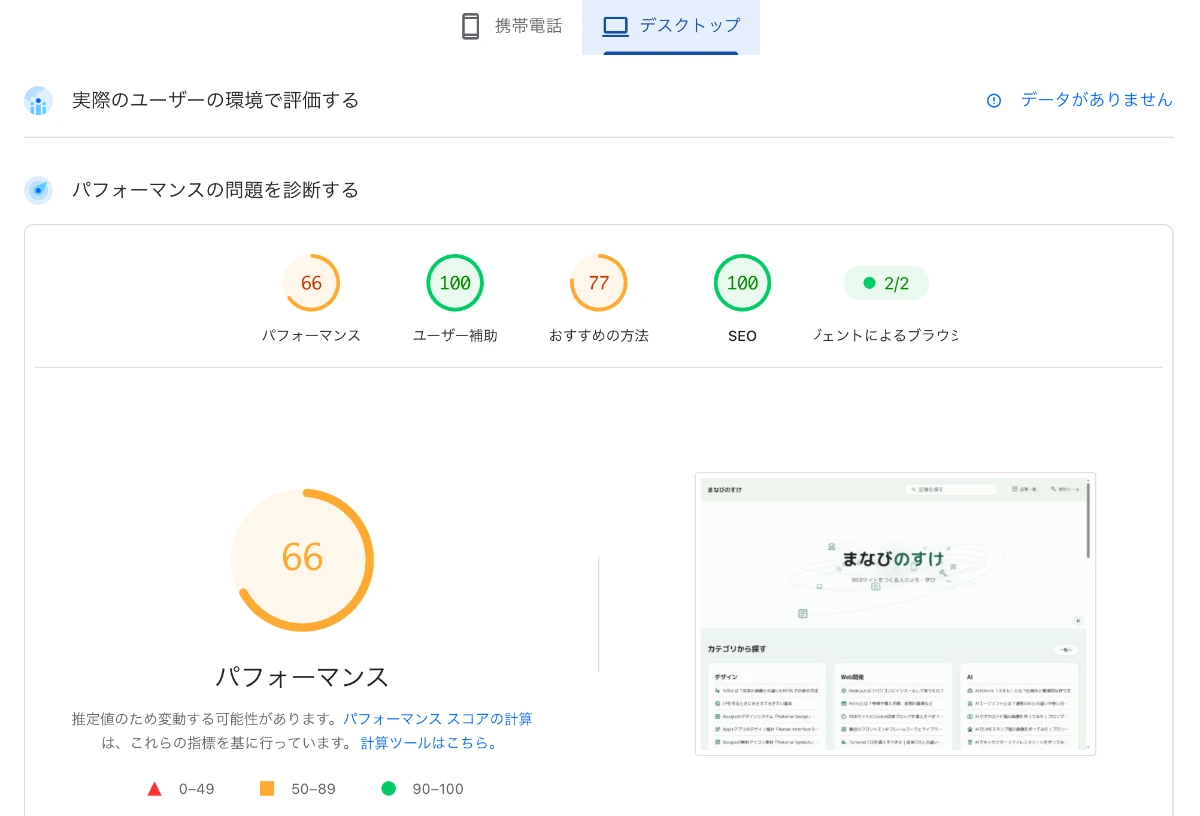 PageSpeed Insightsのデスクトップ計測結果。パフォーマンス66、ユーザー補助100、おすすめの方法77、SEO100。フィールドデータは「データがありません」と表示されている。
