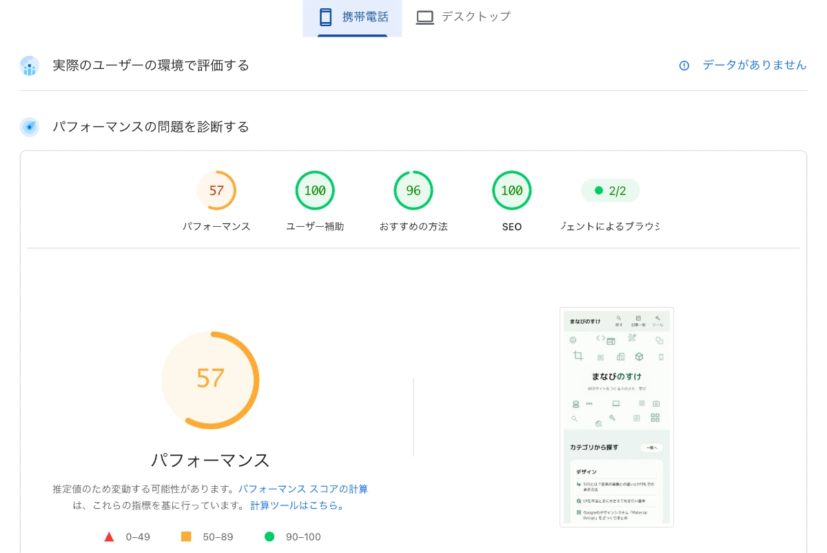 PageSpeed Insightsのモバイル計測結果。パフォーマンス57、ユーザー補助100、おすすめの方法96、SEO100。フィールドデータは「データがありません」と表示されている。
